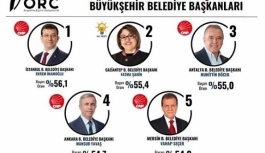 ORC'nin En Başarılı 5 Büyükşehir Belediye Başkanı Anketinde İmamoğlu Zirveye Tırmandı! Listede AK Parti'den Tek İsim Var